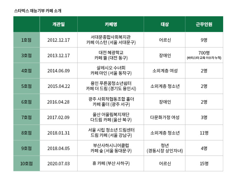 대전혜광학교학교기업카페뜰 이미지