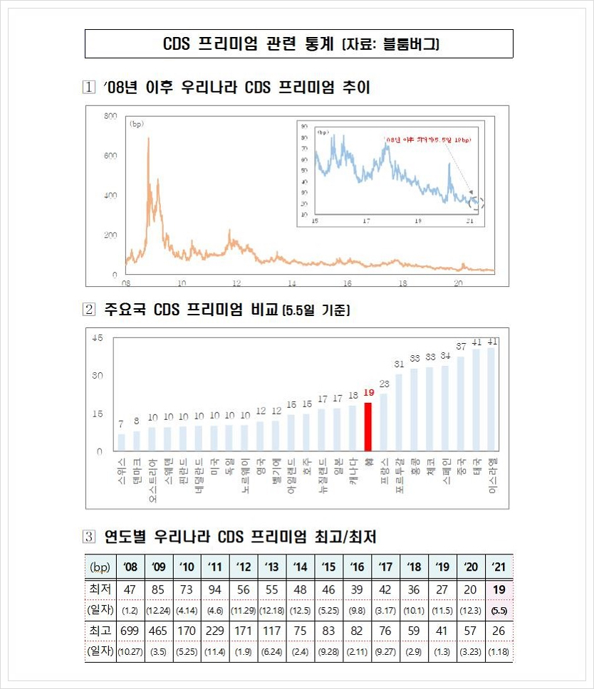 우리나라 CDS 프리미엄 19bp 기록 - 2008년 이후 최저치 경신 : 네이버 블로그