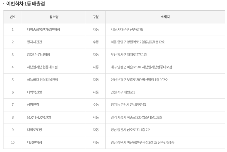 대박종합복권가로판매점 이미지