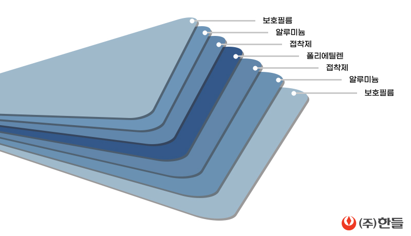 알루미늄 복합판넬의 구조와 특징에 대하여 #알포판넬 : 네이버 블로그
