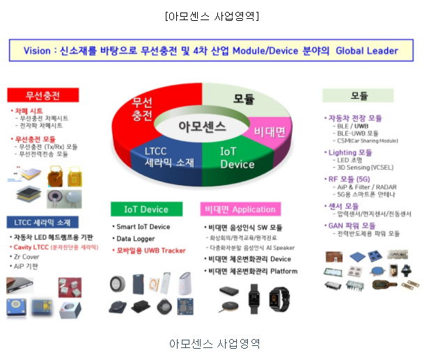 (주)아모센스 이미지