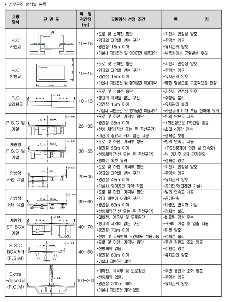 교량 형식별 분류 : 네이버 블로그