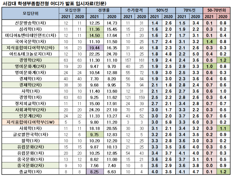서강대 수시등급(2021) - 어디가 발표, 최저기준 변화, 학생부종합 : 네이버 블로그