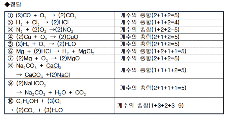 중3 과학- 화학 반응식 나타내기(문제)/ 화학반응식 계수 맞추기 : 네이버 블로그