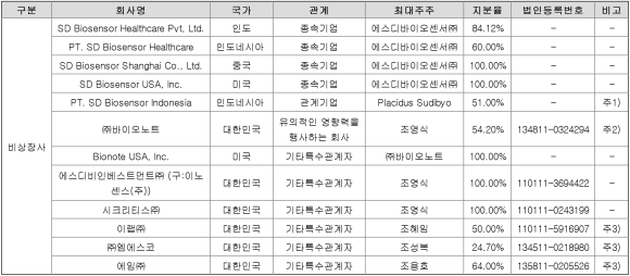 에스디바이오센서 주식회사 이미지