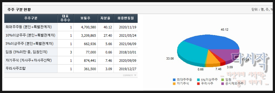 에스씨개발주 이미지