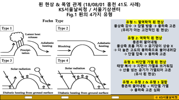 [기상학] 푄 현상 원인 및 유형 & 폭염과의 관계 (홍천 41도 사례) : 네이버 블로그