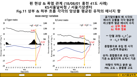 [기상학] 푄 현상 원인 및 유형 & 폭염과의 관계 (홍천 41도 사례) : 네이버 블로그