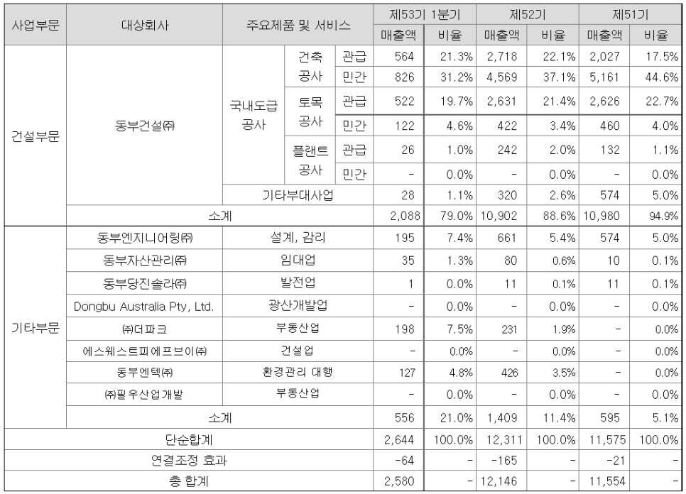 동부엔텍(주) 이미지