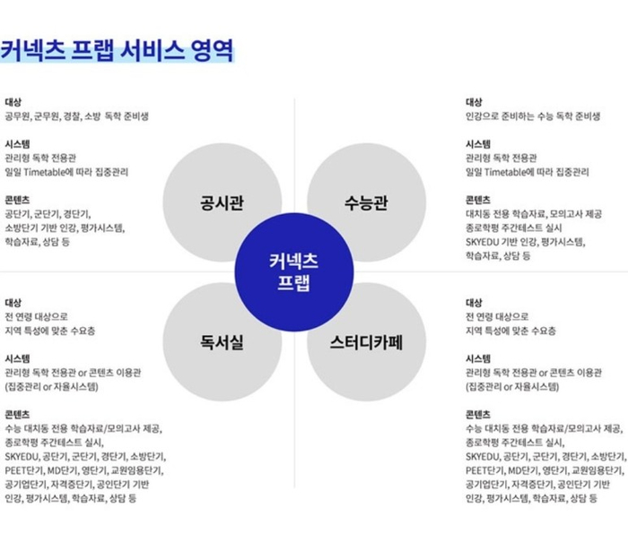 커넥츠프랩관리형독서실 이미지