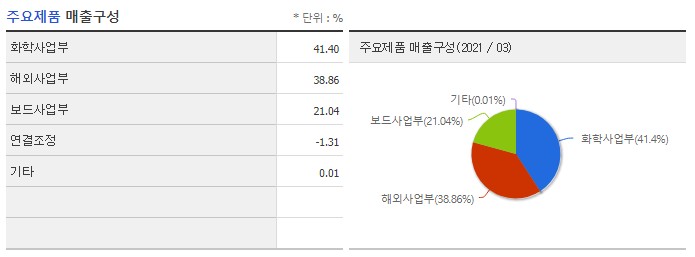 주식회사 유니드 이미지