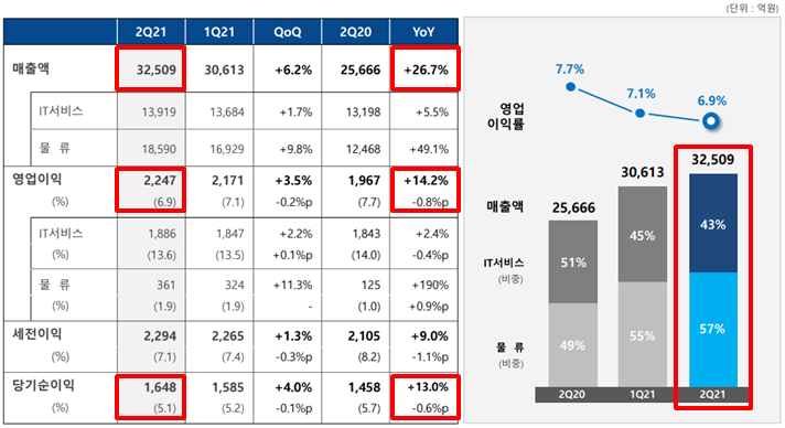 삼성에스디에스(주) 이미지