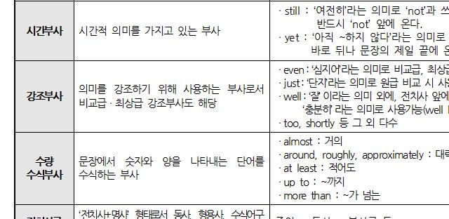 영문법 기초 토익 RC팁 파트5 (29) 부사의 종류 [2]시간/강조부사(ever,well+p.p.), 명사수식 초점부사 외 ...