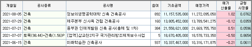 국민건강보험공단 인재개발원 제2교육동 이미지