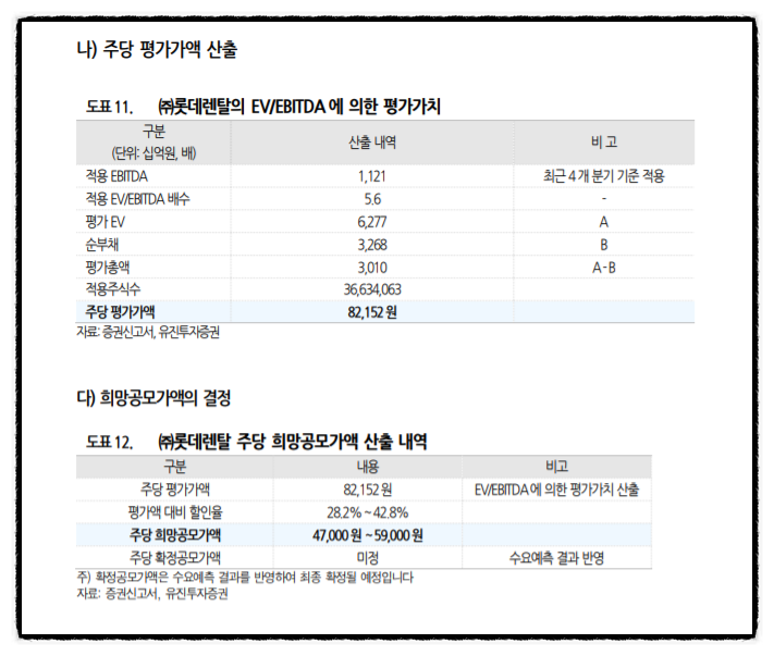 ë¡¯ë°ë Œíƒˆ ìƒìž¥ ìž„ë°• ì²­ì•½ ê³µëª¨ê°€ ì ì ˆí•œì§€ Skë Œí„°ì¹´ì™€ ë¹„êµ ë Œí„°ì¹´ ì¤'ê³ ì°¨ ê´€ë ¨ì£¼ ë„¤ì´ë²„ ë¸