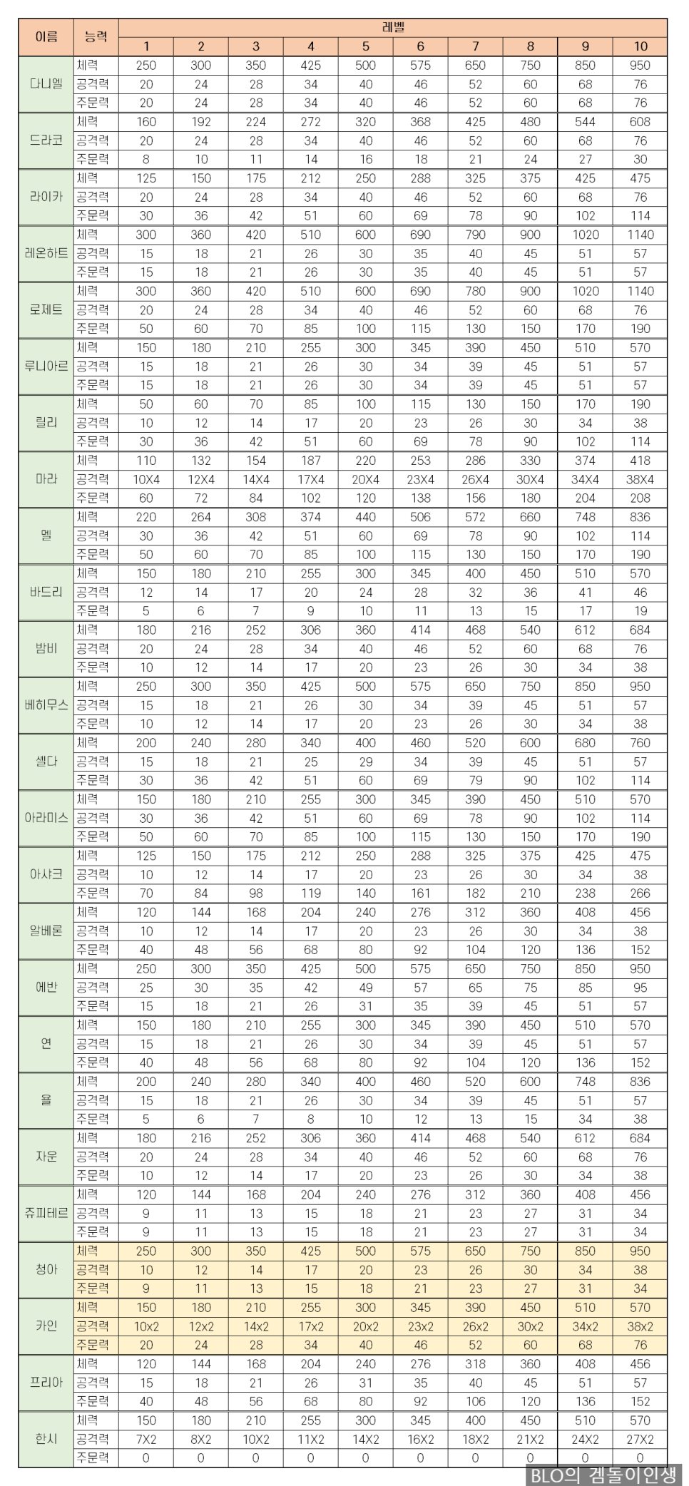 킹갓캐슬 등급표 및 티어표 VER. 5. '청아'까지 포함한 최신 등급표와 캐릭터별 티어 정리 : 네이버 블로그