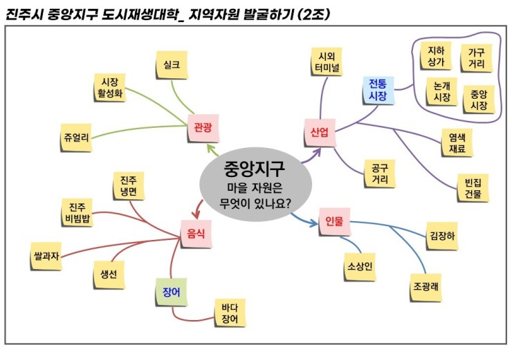 브레인스토밍 이미지