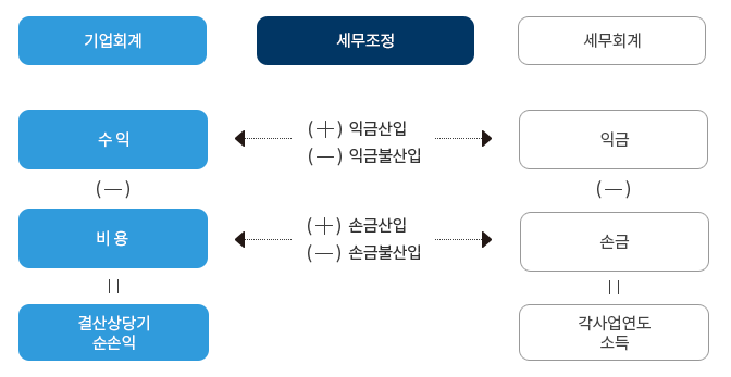 세무회계가감 이미지