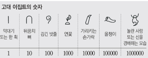 아라비아숫자의 원리와 특징 / 표기법 및 장단점 : 네이버 블로그