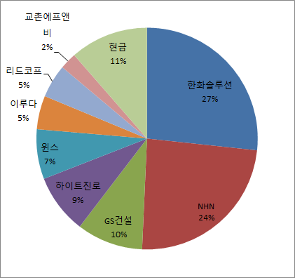 두산에프앤비 이미지