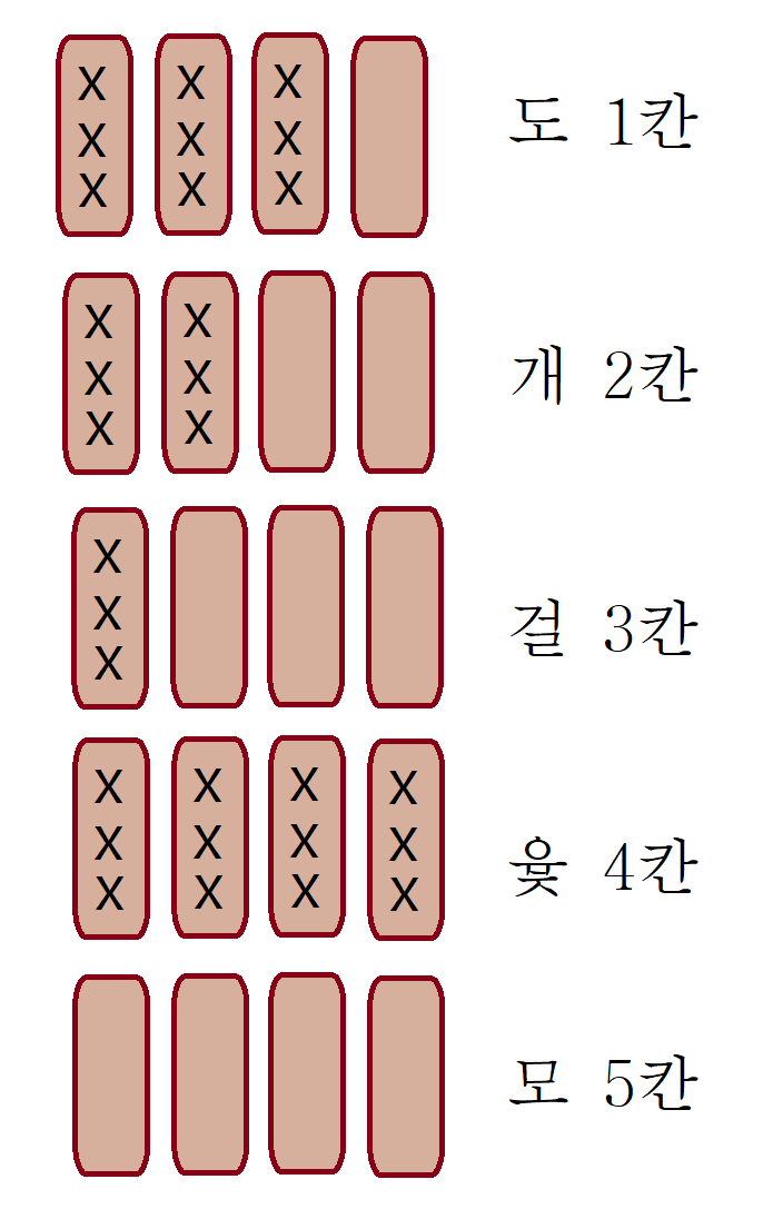 윷놀이 규칙, 방법, 빽도 -우리나라 전통놀이 : 네이버 블로그