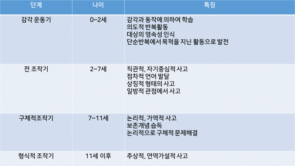 피아제(Piaget)의 인지발달단계이론과 교육적 시사점 : 네이버 블로그