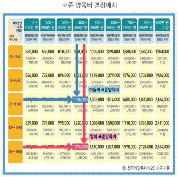 이혼할 때 아이들을 위한, 양육 비용 얼마나 받을까? 관련 이미지 4
