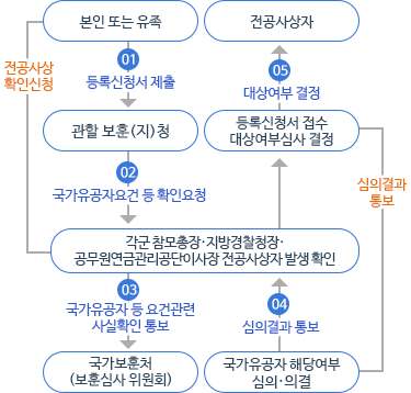 국가유공자행정심판행정사사무소 이미지