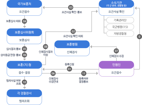 국가유공자행정심판행정사사무소 이미지
