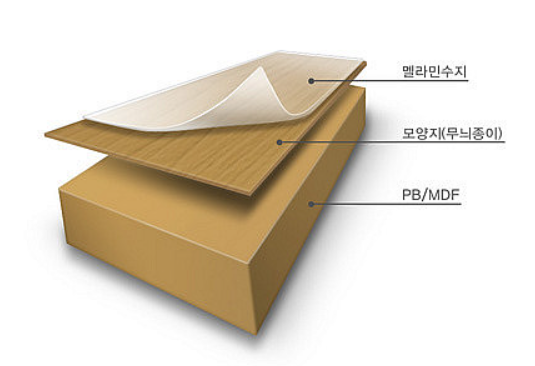 [이레꿀팁정보]HPM or HPL? LPM or LPL?어려운 가구 표면재 한번에 정리! : 네이버 블로그