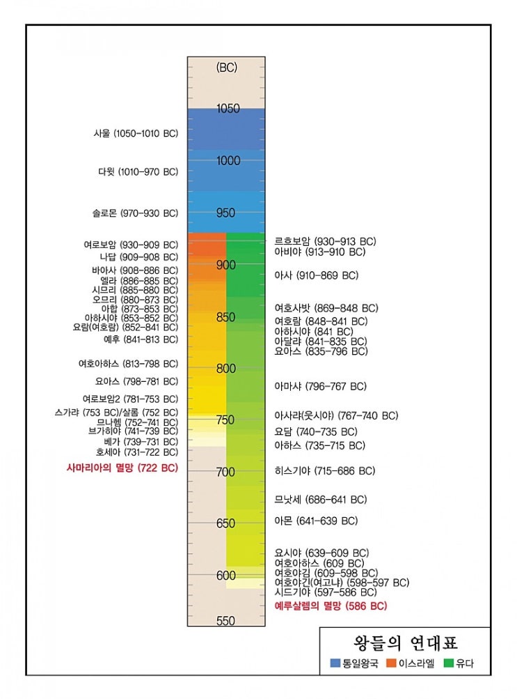 남 유다 왕, 북 이스라엘 왕 계보 (연대표) : 네이버 블로그 남 유다 왕, 북 이스라엘 왕 계보 (연대표) : 네이버 블로그