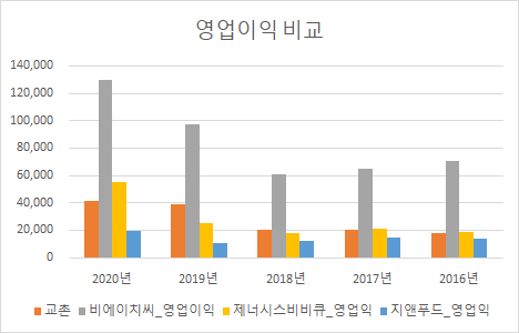 위에프앤비 이미지