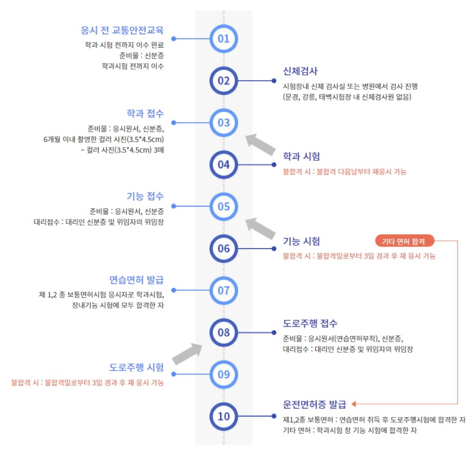 맹드라이브운전면허 이미지