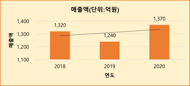 (주)동남이앤씨 이미지