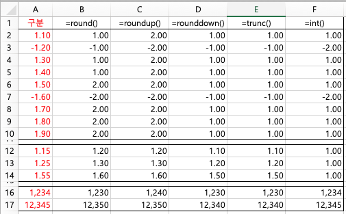 엑셀 소수점 반올림, 올림, 내림, 버림(=round(), roundup(), rounddown(), trunc(), int ...