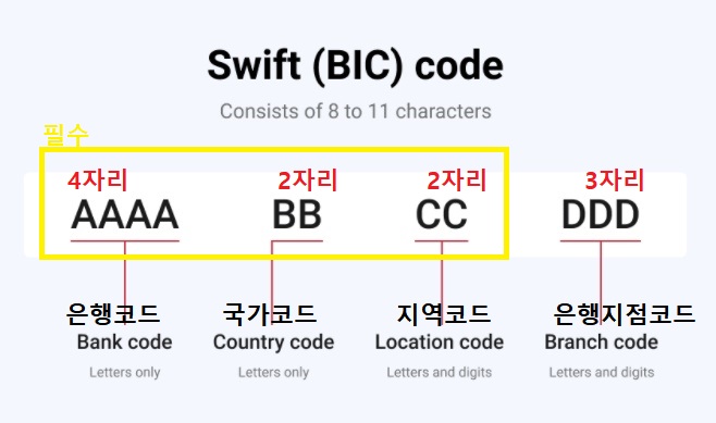 신한, 우리은행 포함 은행 스위프트 코드(swift code) 총정리! : 네이버 블로그