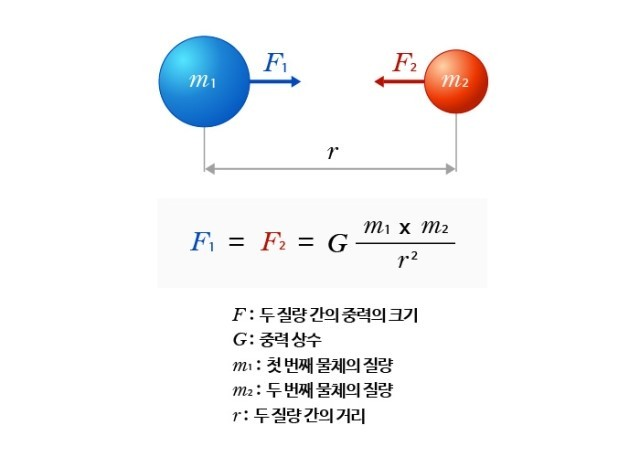 만유인력 이미지