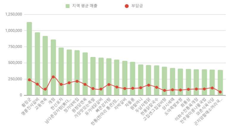 유가네정육식당 이미지