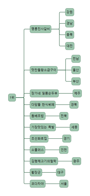 장가네한식뷔페 이미지