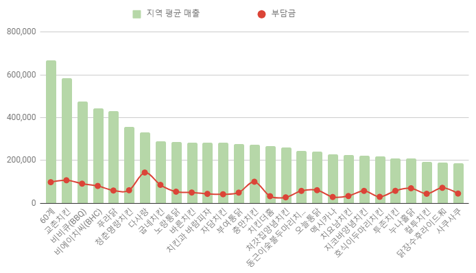 닭장수和후라이드 이미지