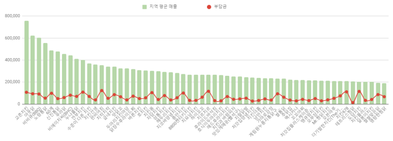 닭장수和후라이드 이미지