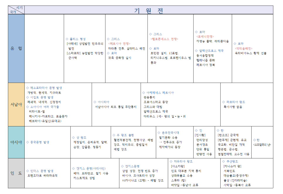 세계사 이미지