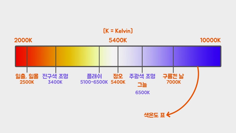 바로 이해하는 사진 색온도와 화이트밸런스 : 네이버 블로그