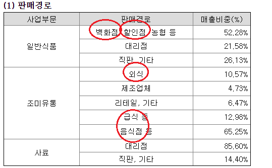 동원축산유통 이미지