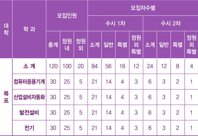 한국폴리텍대학 목포캠퍼스 이미지