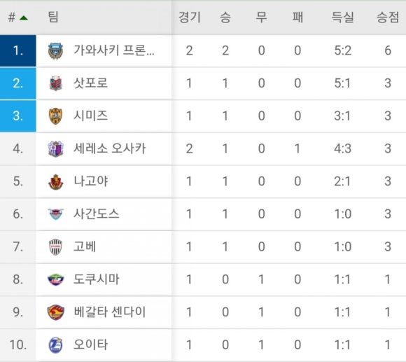 J리그 현재순위 네이버 블로그 J리그 현재순위 네이버 블로그