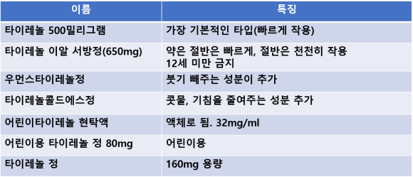 타이레놀 이미지