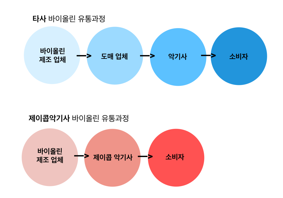 바로유통 이미지