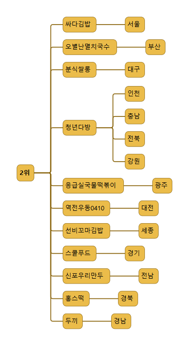 세종스쿨푸드 이미지