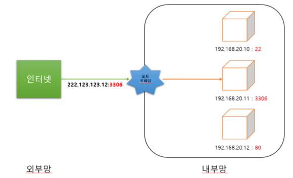 아두이노 이더넷쉴드(웹서버) 외부에서 접속 테스트 성공